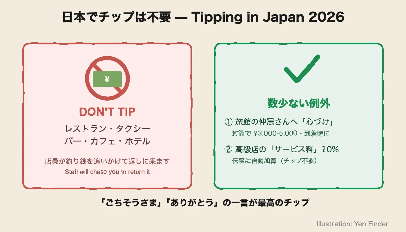 日本不需要小費 — 餐廳·計程車·飯店都不用,例外只有旅館心意和10%服務費