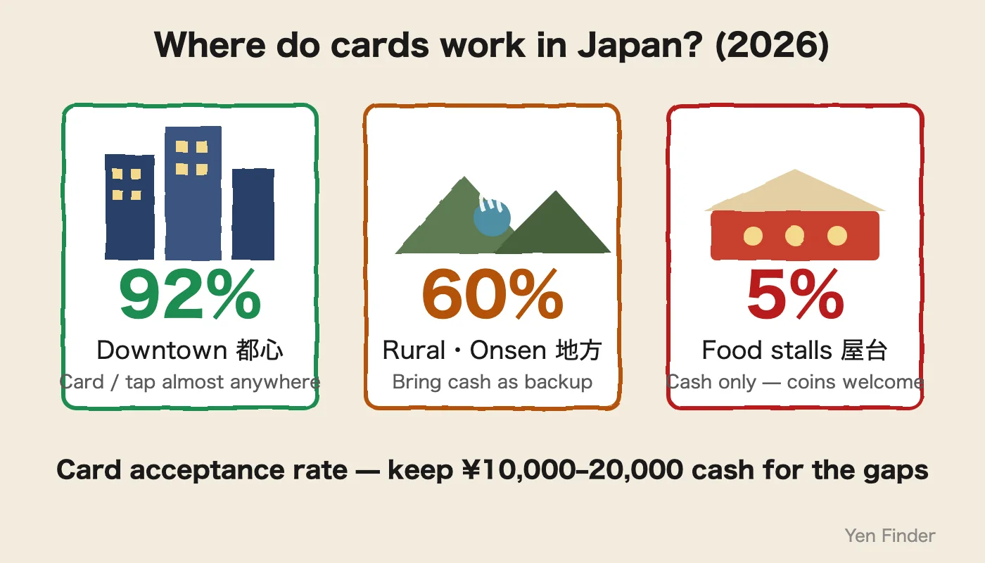 日本のキャッシュレス実態 2026 — 都心92%・地方60%・屋台5%