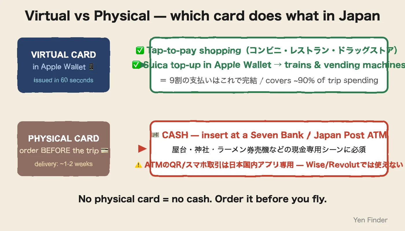 バーチャルカードはApple Pay決済とSuica用、現金は物理カードで — 役割分担図