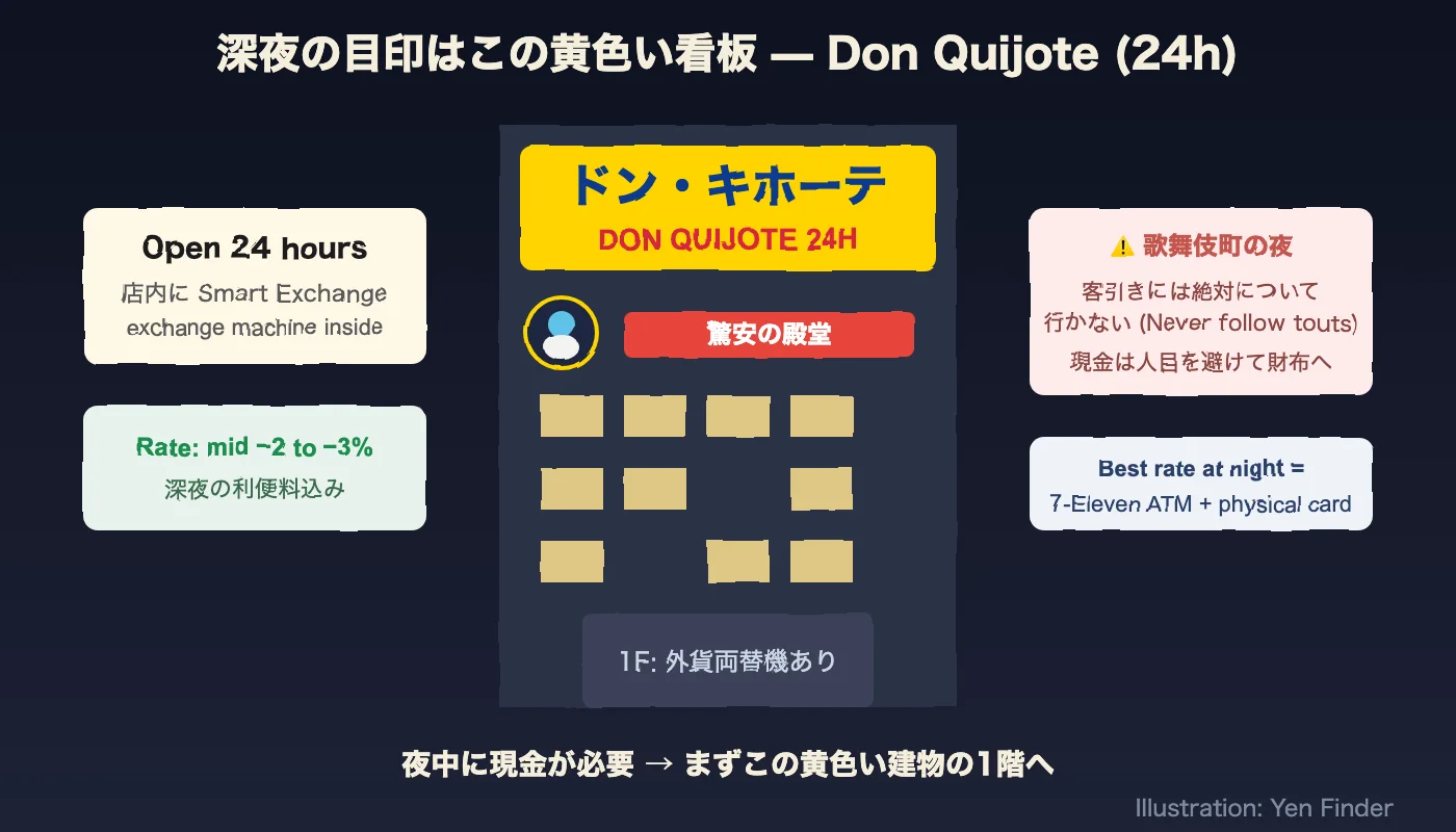 The yellow Don Quijote building — Kabukicho's unmissable night landmark, open 24 hours with an exchange machine on the ground floor