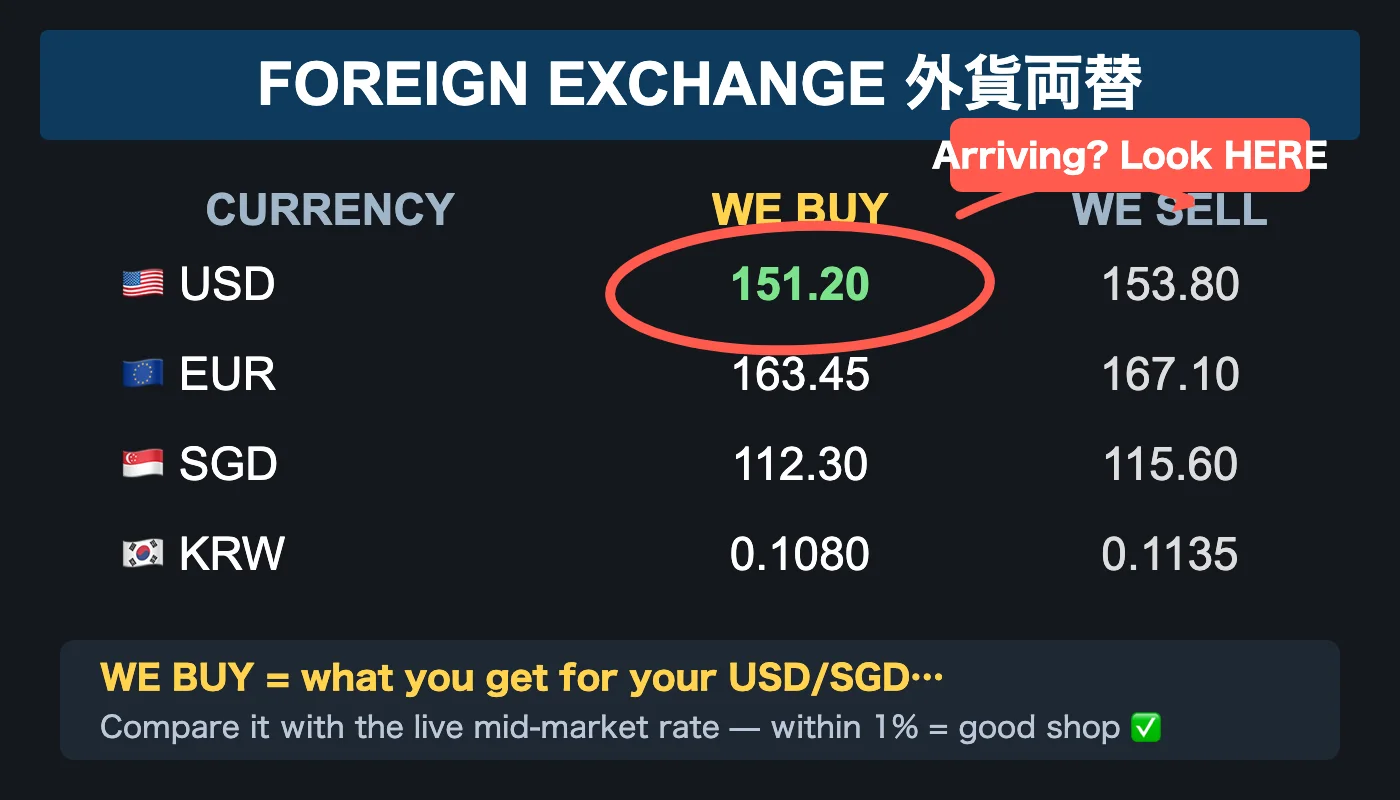 如何看懂日本换钱店的汇率板 —— WE BUY(买入)和 WE SELL(卖出)两个数字之间的差就是点差,也就是店家的隐藏利润。到店后务必先和手机上的中间价对比