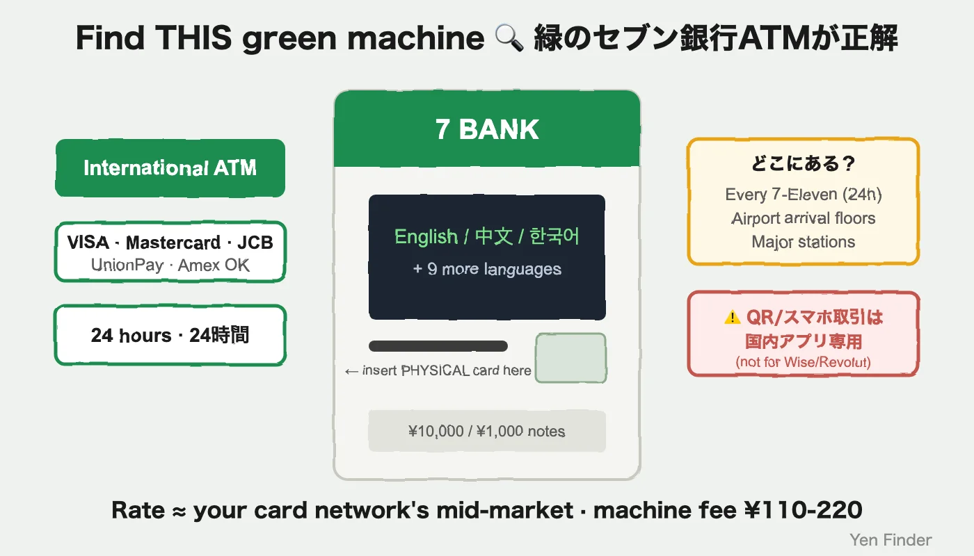 The green Seven Bank ATM — every 7-Eleven and airport arrival floor has one. Insert your physical card; the QR menu is for Japanese domestic apps only