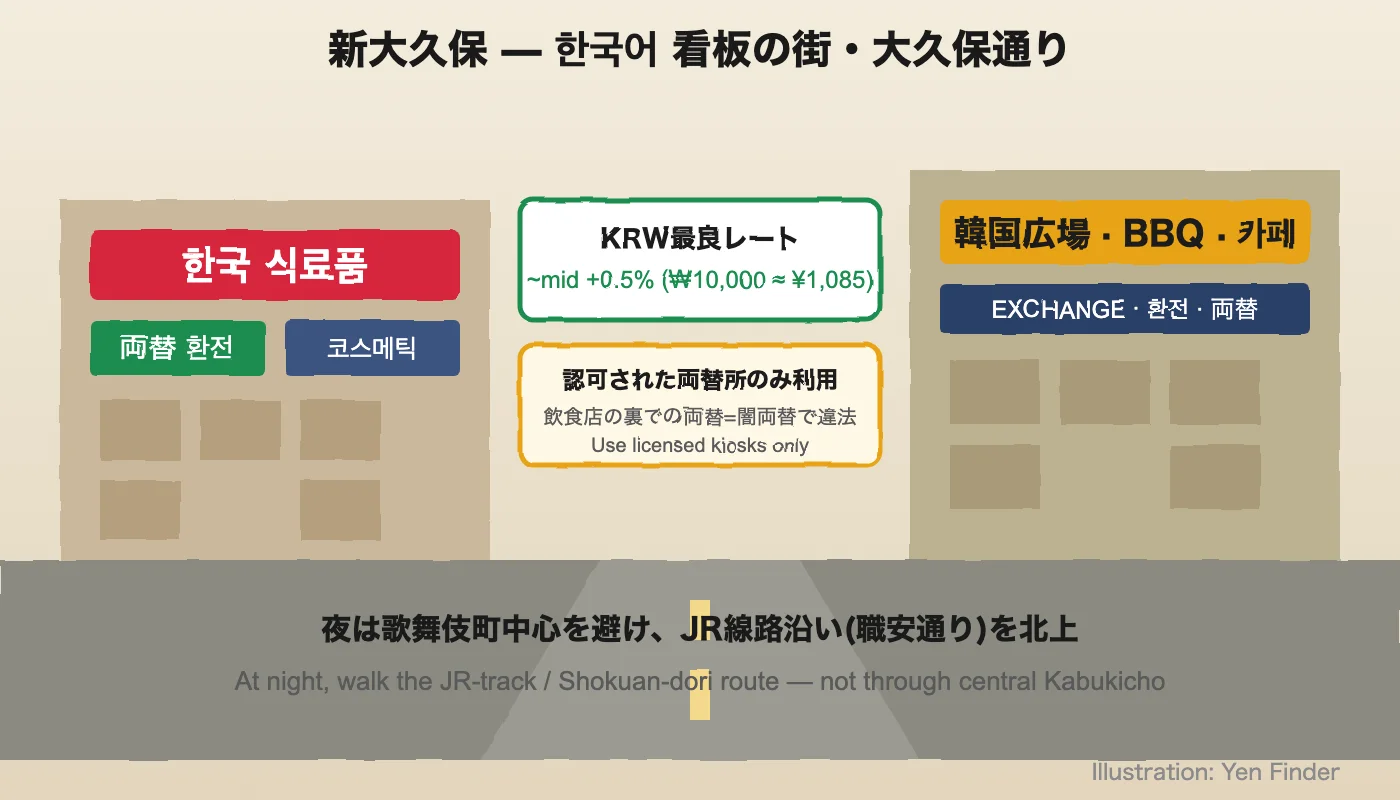 新大久保・大久保通り — ハングル看板が並ぶコリアタウン。食材店併設の認可両替所が点在