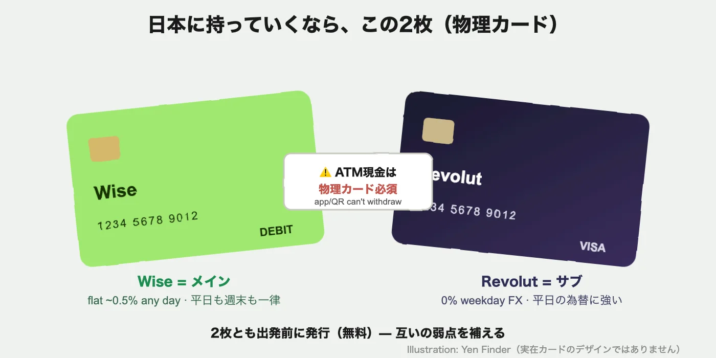 Wise(緑)とRevolut(濃色)の物理カード — Wiseをメイン、Revolutは平日の為替用。ATM現金にはどちらも物理カードが必要