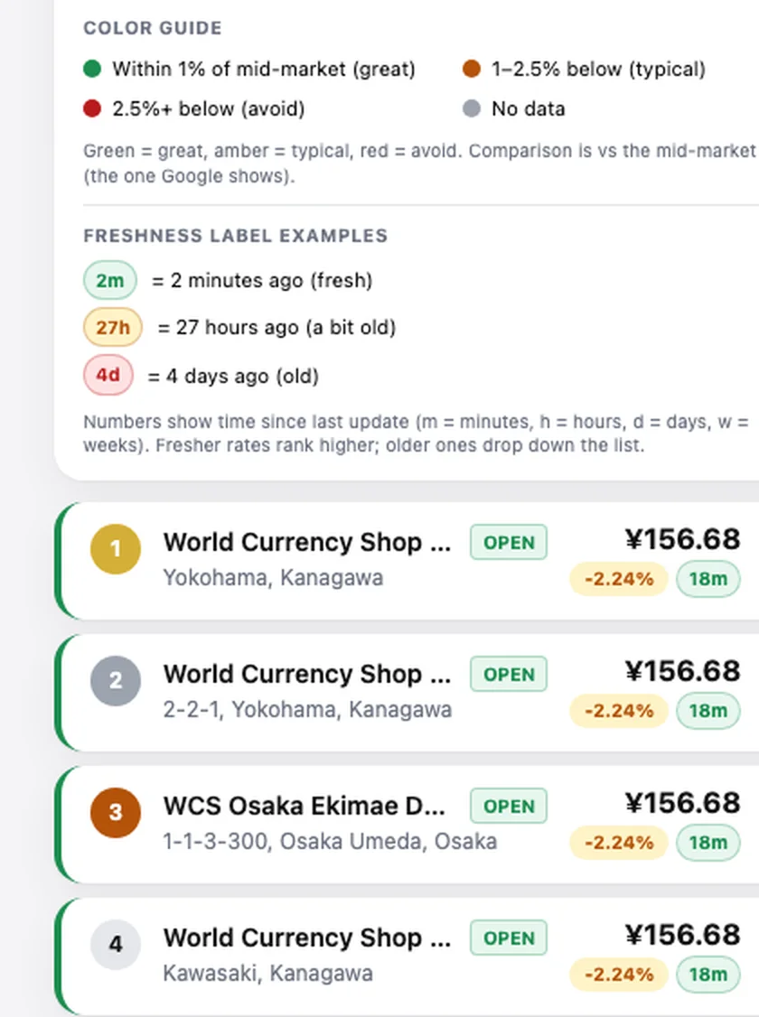 Yen Finder's live ranking UI — every shop colour-coded green/amber/red against the mid-market rate, with freshness labels